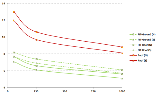 Окупаемость солнечных электростанций в Украине в 2013 году